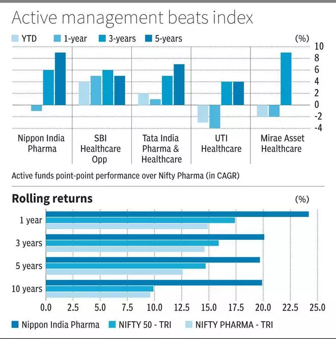 Active Trumps Passive In Pharma Funds Space The Hindu BusinessLine