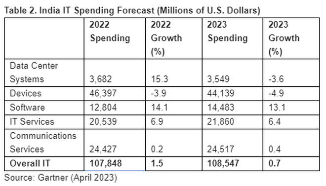 Despite Headwinds Global IT Spend To Grow By 5 5 At 4 6 Trillion In