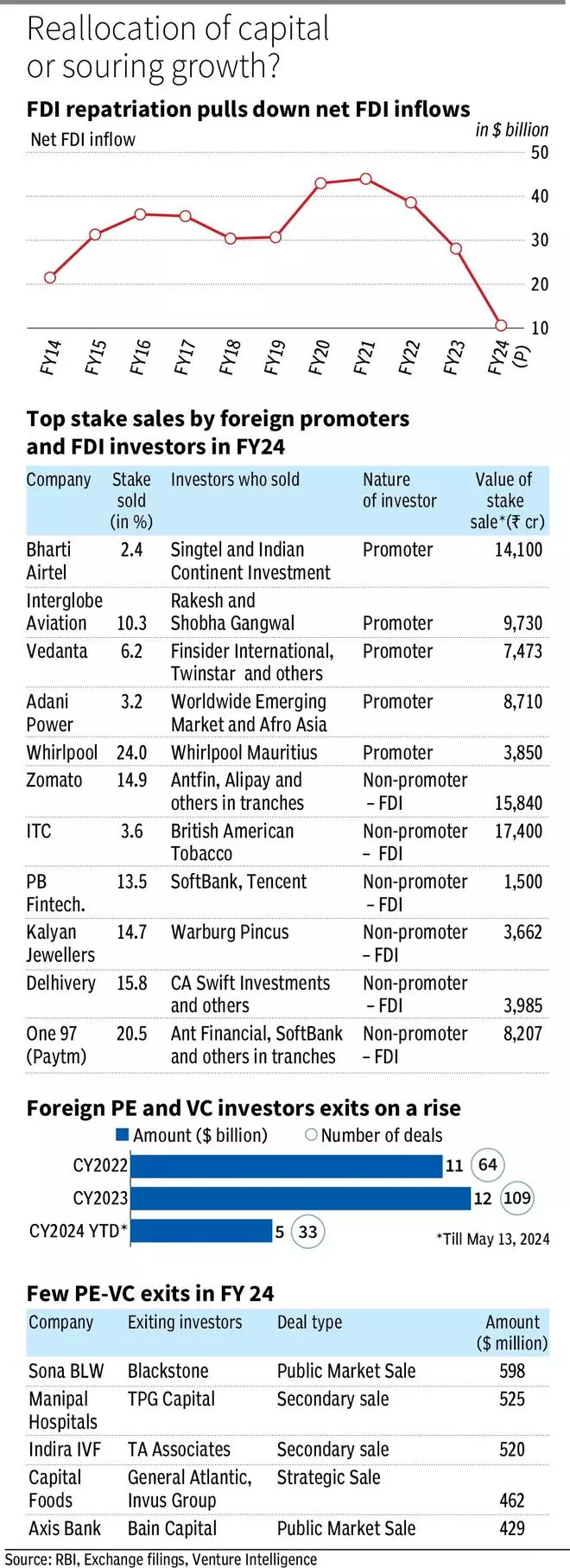 Foreign Promoters And Investors Selling Minor Stakes Drags Net FDI To