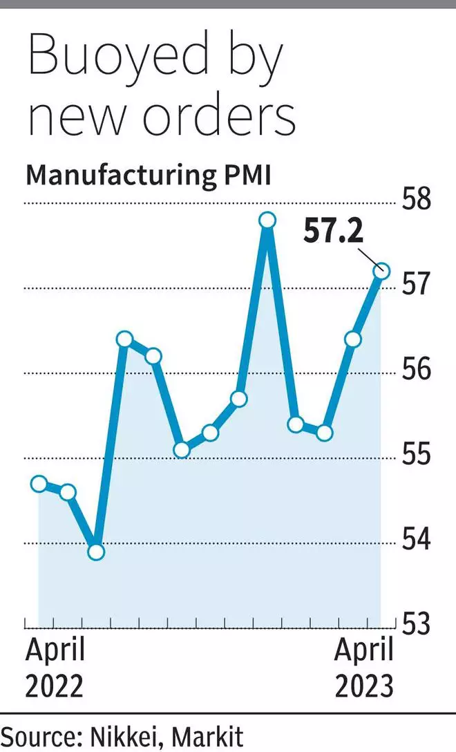 Indias Manufacturing PMI Rises To 4 Month High In April On Growing