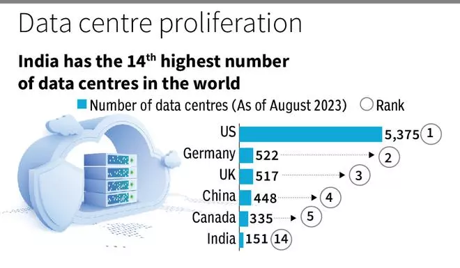 India Has 14th Highest Number Of Data Centres But Still A Long Way To