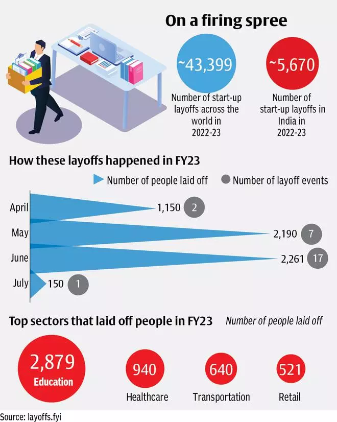 India Accounts For More Than 13% Of Global Start-up Layoffs - The Hindu ...