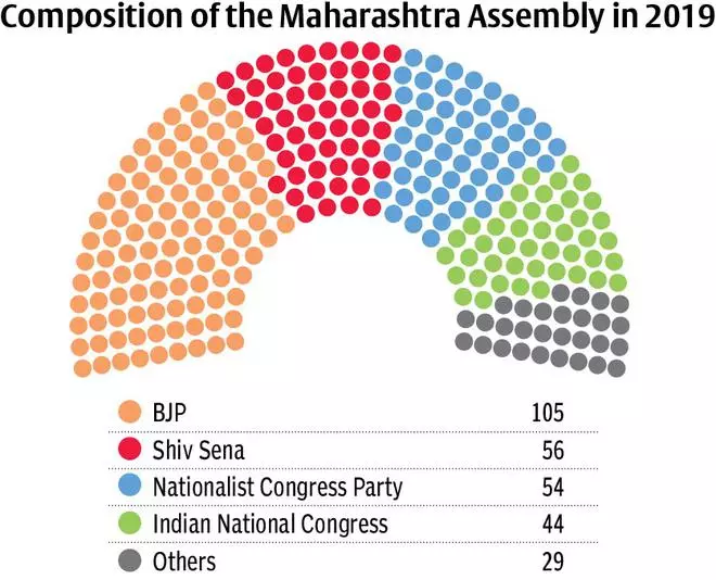 Maharashtra Assembly Through Numbers - The Hindu BusinessLine