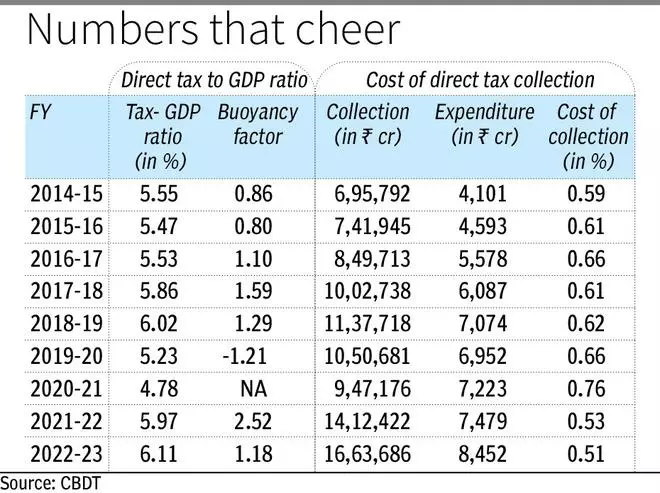 Direct Tax To GDP Ratio At All Time High, Cost Of Collection Down - The ...