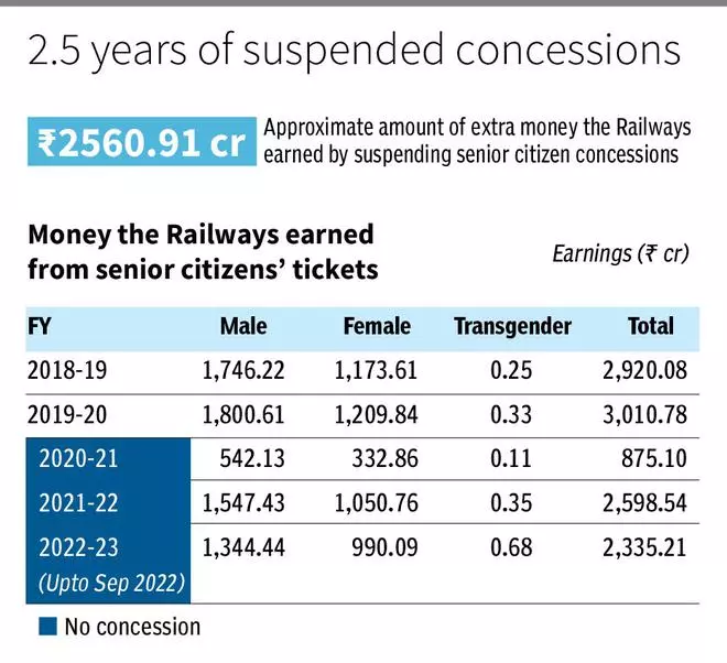Demiryolları, yaşlı vatandaş tavizlerini geri çekerek yaklaşık ₹ 2500 crore tasarruf sağladı