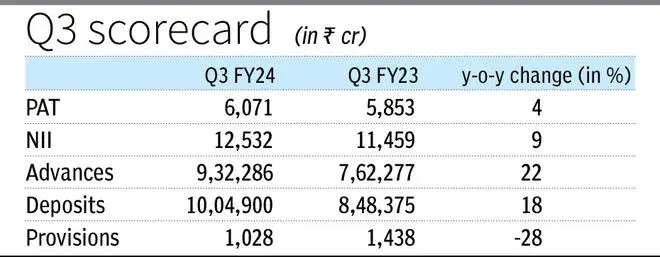 Axis Financial institution Q3 PAT up 4% as upper running bills weigh on bottomline