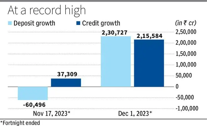 Scheduled banks’ deposits and advances surge over ₹2-lakh cr each and every in Dec 1 fortnight