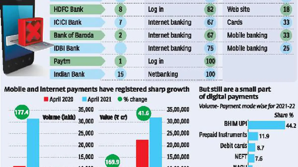 Mobile, Net banking outages common across all banks The Hindu