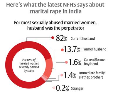 Marital rape Most married women are sexually abused by their husbands, says NFHS data