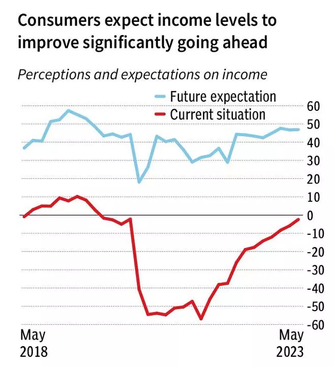 Consumers Expect Inflation To Remain High: RBI Survey - The Hindu ...