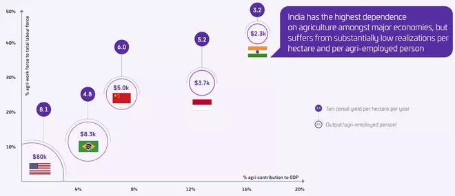 Source: Agfinder - Investment report - globas