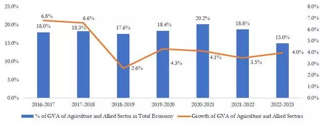 %of GVA of agriculture and allied sectors in the total economy (bars)  and growth of agriculture and allied sectors (in line graph)