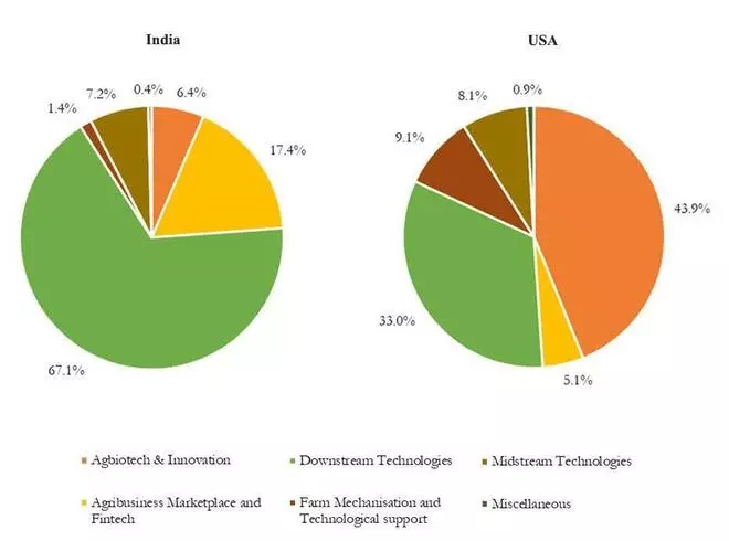 Private Investments in Agriculture and Allied Sectors