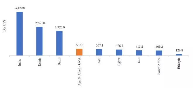 Indian Agriculture & Allied sector GVA vs BRICS members’ GDP (excluding China) | Source: World Bank GDP Data as of 2022