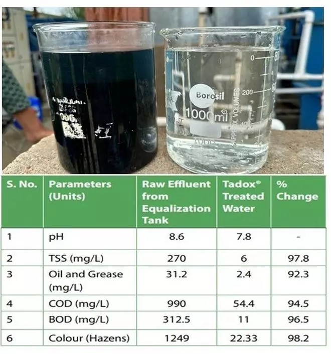 Water samples results before and after 