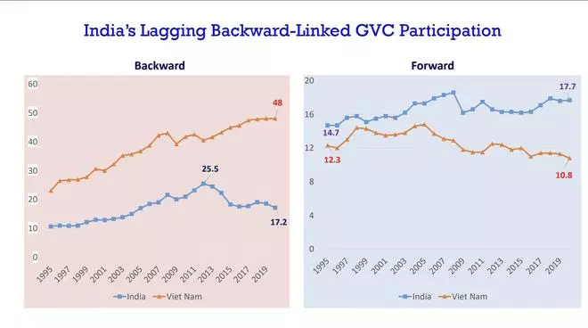 India’s lagging backward-linked GVC participation