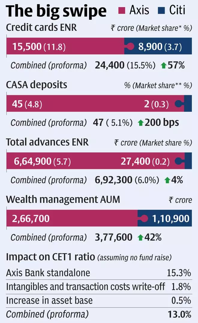 Axis Bank To Acquire Citis India Consumer Businesses In A 16 B Deal The Hindu Businessline 8191