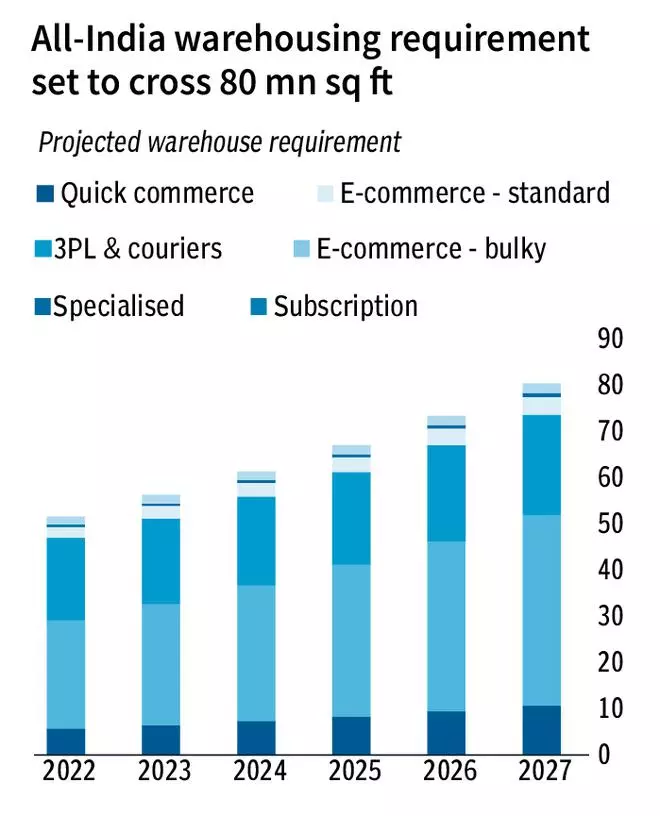 Boom In Warehousing - The Hindu BusinessLine