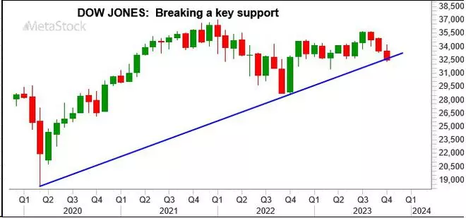 Chart Source: MetaStock