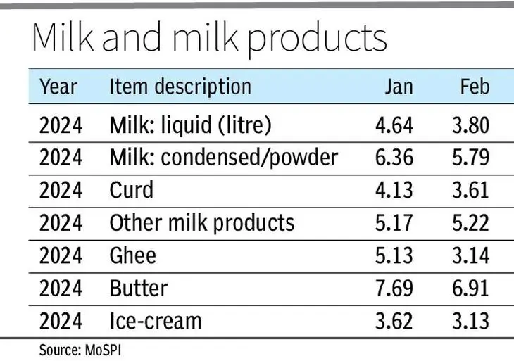 Ghee and milk products inflation drops 1 Ghee and milk products inflation drops - Dairy News 7X7
