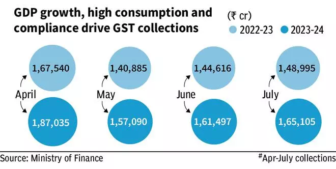 Madhya Pradesh, Karnataka and UP shine on GST growth - The Hindu ...