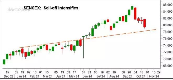 Chart source: MetaStock