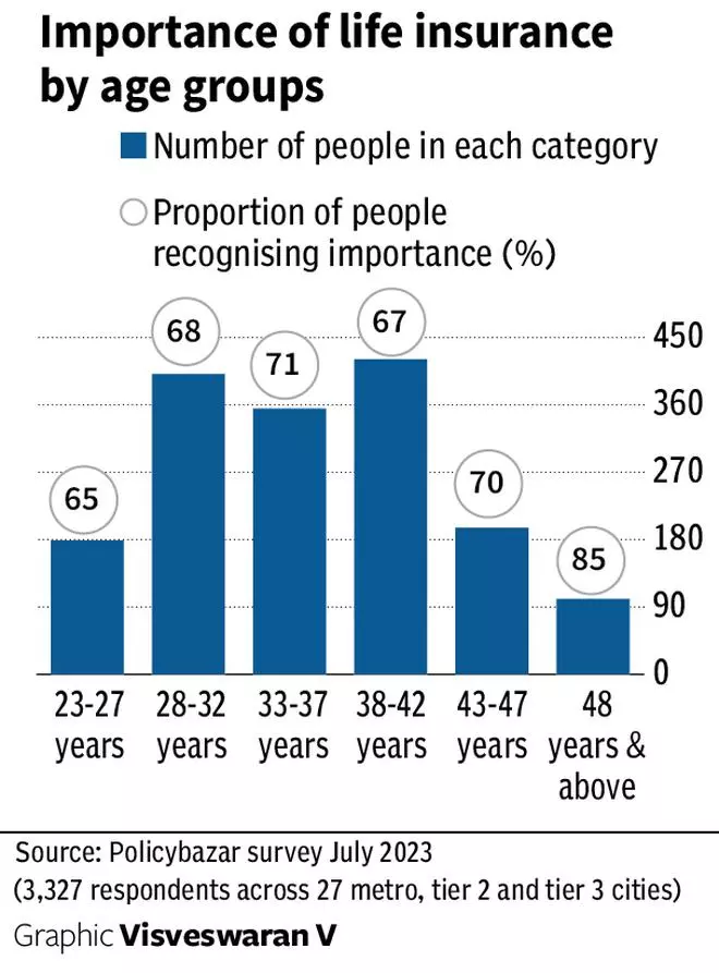 Is awareness about life insurance rising in India? - The Hindu BusinessLine