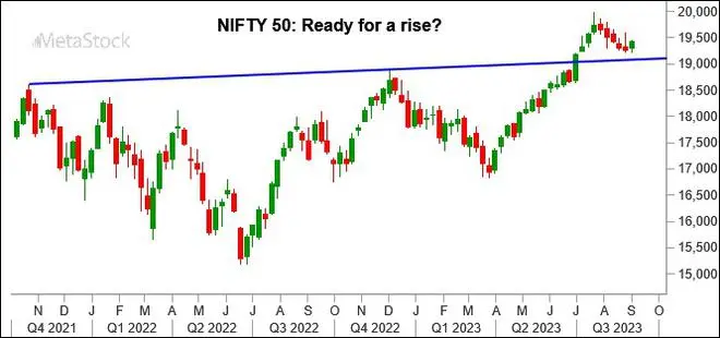 Chart Source: MetaStock Chart Source: MetaStock