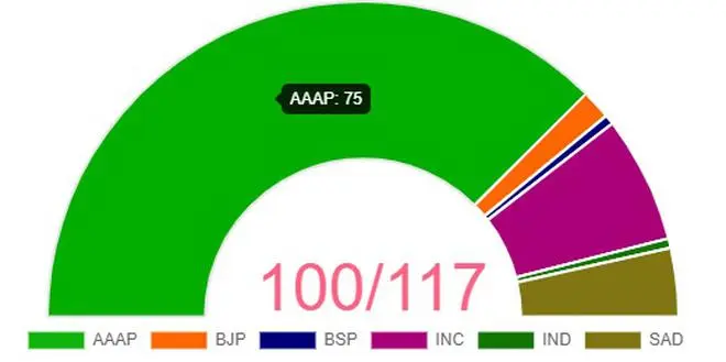 PUNJAB POLLS TREND PUNJAB POLLS TREND
