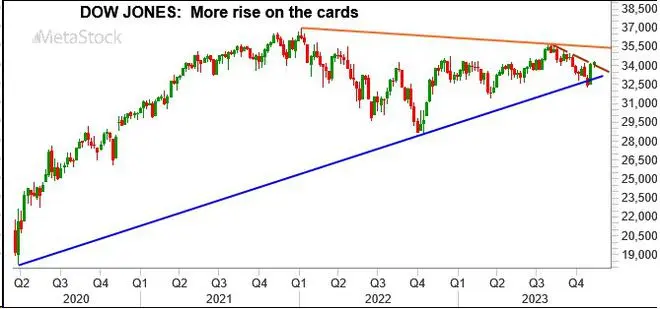 Chart Source: MetaStock Chart Source: MetaStock