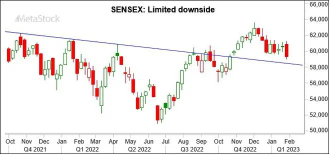 Graph Source: MetaStock Graph Source: MetaStock