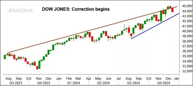 Chart Source: MetaStock