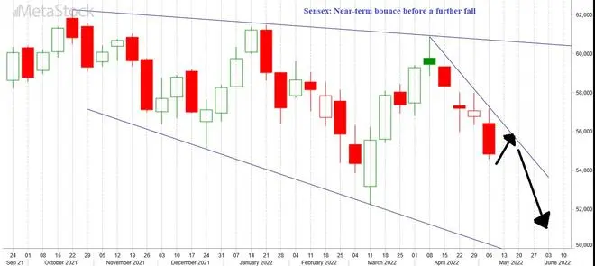 Chart Source: Metastock Chart Source: Metastock