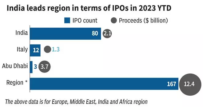 How India Is Driving Global IPO Markets - The Hindu BusinessLine