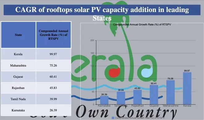Growth in solar roof tops in India Growth in solar roof tops in India