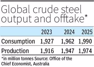 Why green steel production will not happen in India anytime soon - The  Hindu BusinessLine