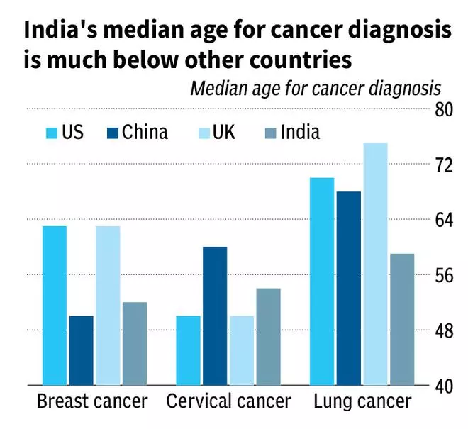 In charts | Trends in NCDs among Indians - The Hindu BusinessLine