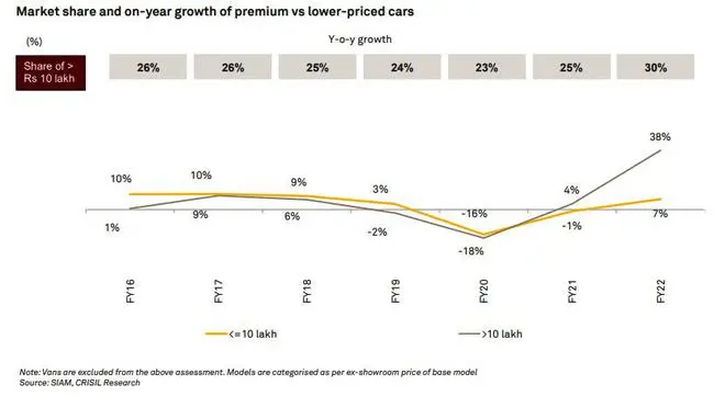 Source: Crisil Research Source: Crisil Research