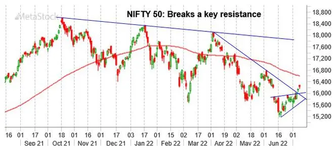 Chart Source: MetaStock Chart Source: MetaStock