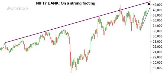 Chart Source: MetaStock Chart Source: MetaStock