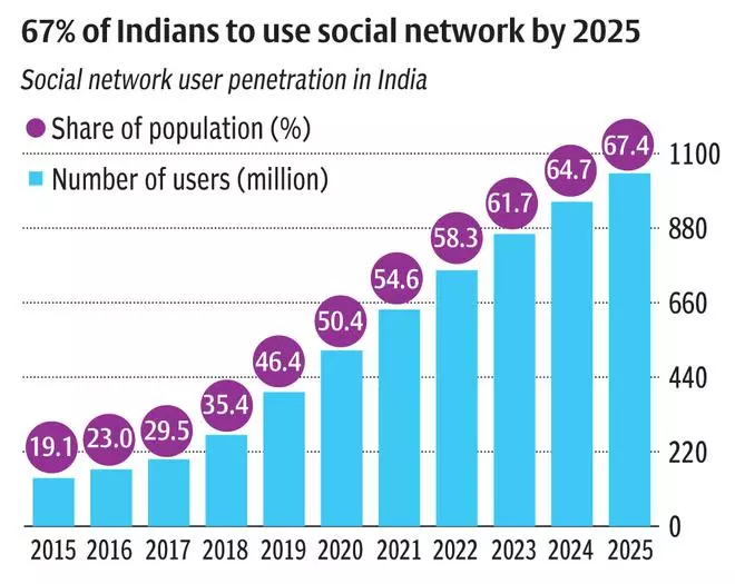 One fourth of social network users will be from India in 2026 The