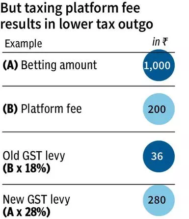 India sets a hefty tax on online gaming industry