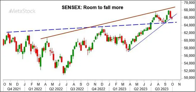 Chart Source: MetaStock Chart Source: MetaStock