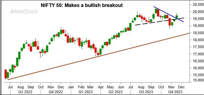 Chart Source: MetaStock Chart Source: MetaStock