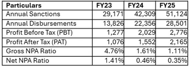 IIFCL’s Performance (Figures in Rs. Crore) IIFCL’s Performance (Figures in Rs. Crore)