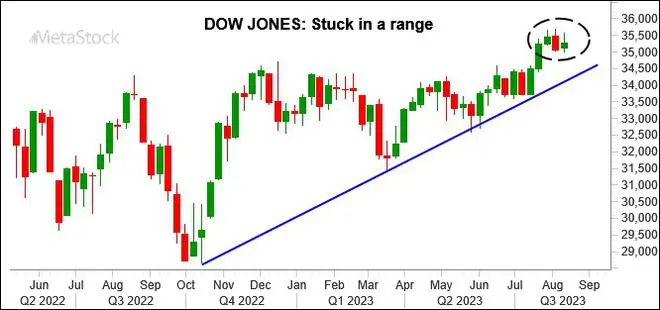 Chart Source: MetaStock Chart Source: MetaStock