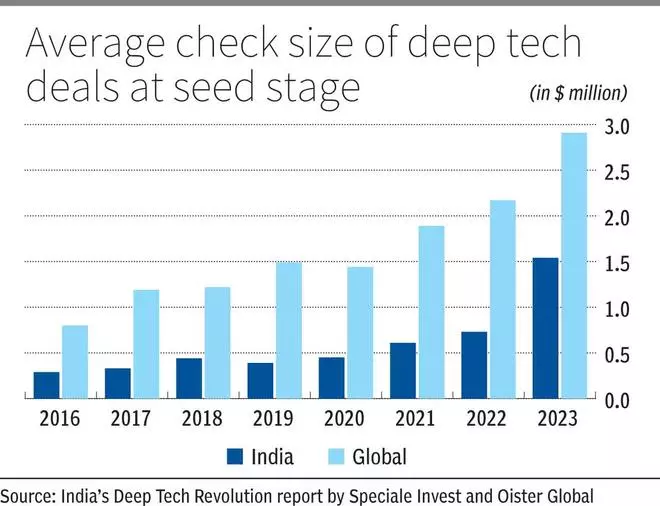 Indian Deep Tech Sector Poised To Drive Economic Growth Report The