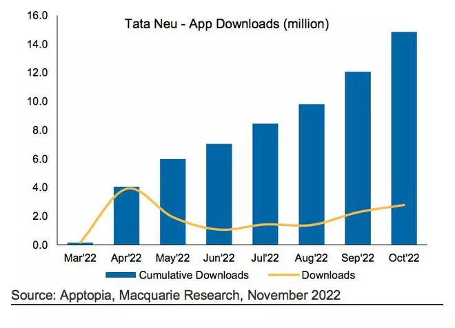 Rapora göre, Tata Neu ile kullanıcı etkileşimi istenen seviyelerin altında