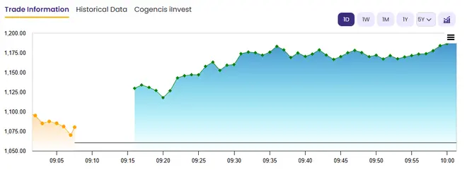Stock movement today
