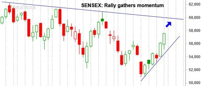 Graph Source: MetaStock Graph Source: MetaStock